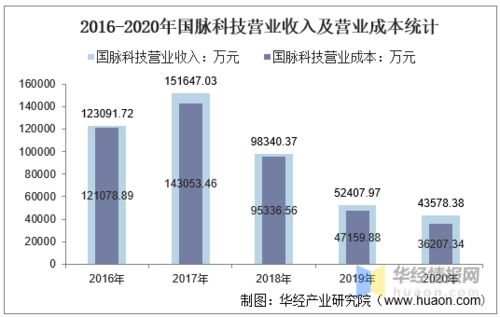 2016-2020年國脈科技總資產、營業收入、營業成本、凈利潤及股本結構統計——聚焦物聯網技術服務